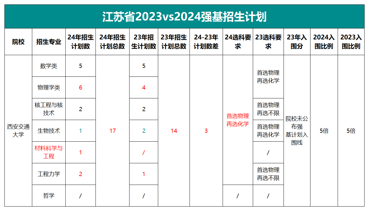 2023-2024西安交通大学强基招生计划对比表