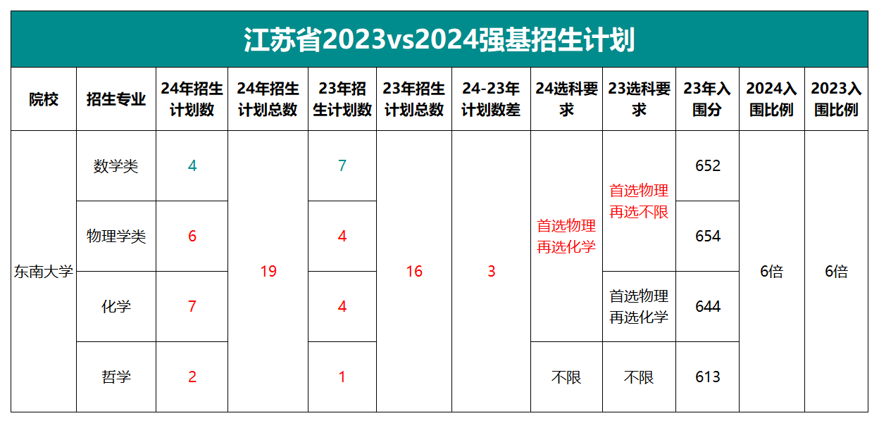 2023-2024东南大学强基招生计划对比表