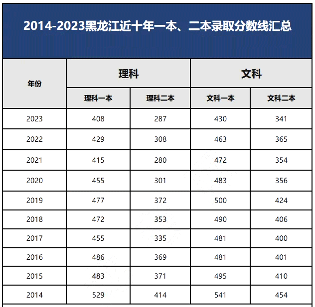 黑龙江近10年高考录取分数线