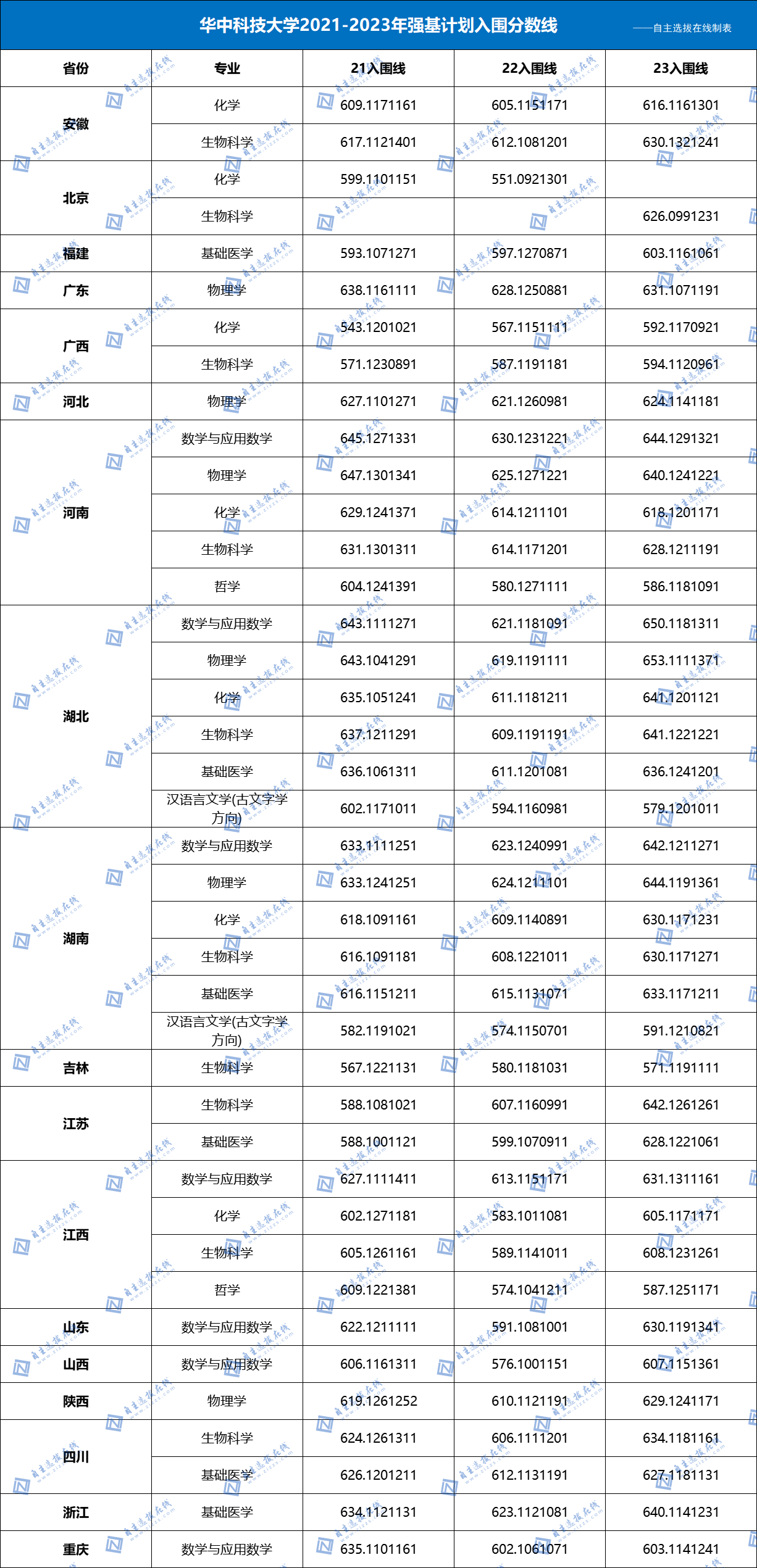 2021-2023年华中科技大学强基计划入围分数线
