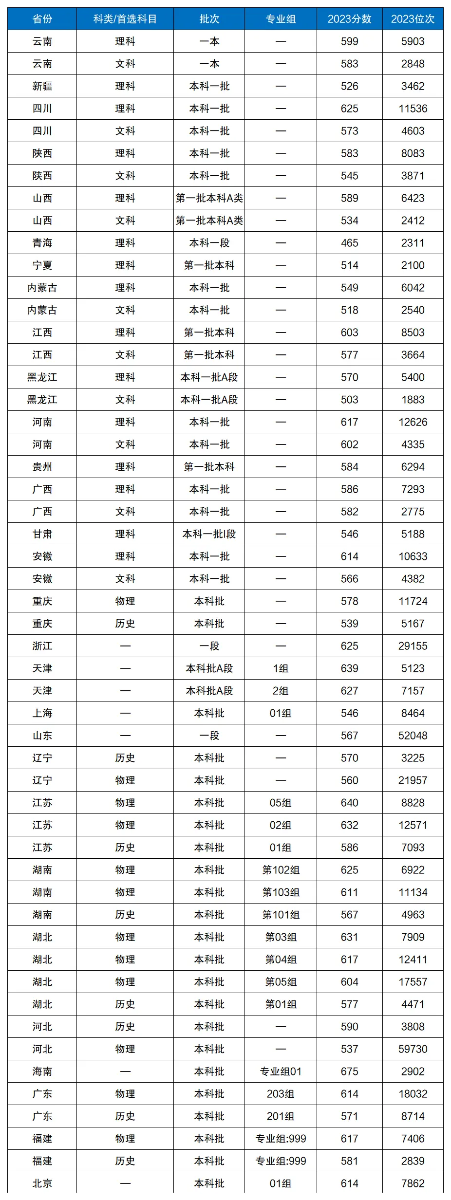 2023年哈工程的录取分数线