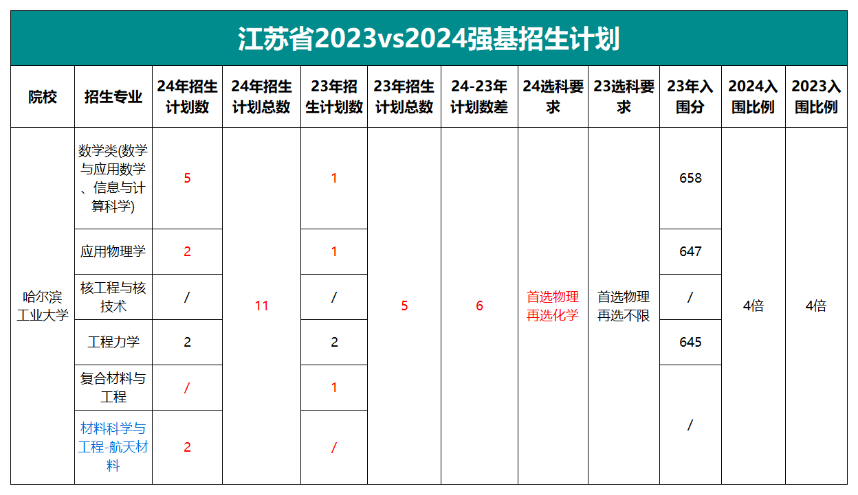 2023-2024哈尔滨工业大学强基招生计划对比表