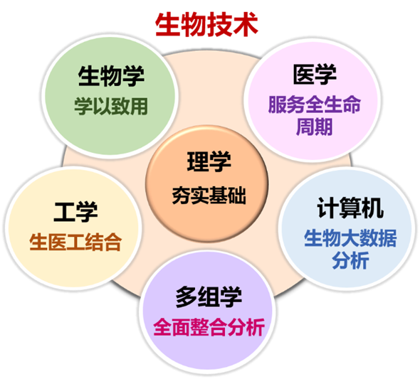 生物技术