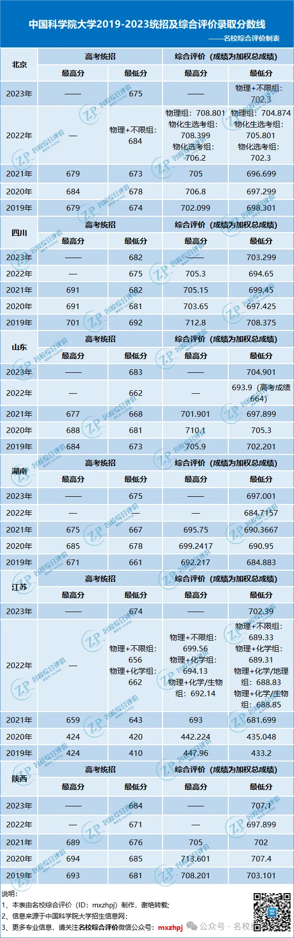 面向多省市招生高校