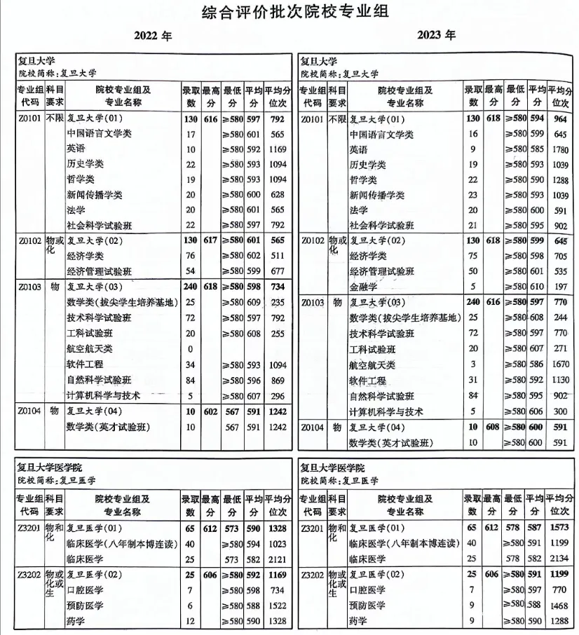 2022-2023复旦大学（含医）上海综合评价录取分数线