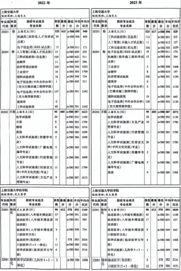 2022-2023上海交通大学（含医）上海综合评价录取分数线