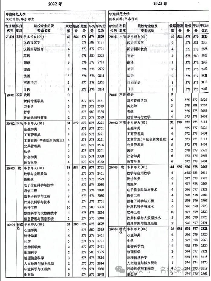 022-2023华东师范大学上海综合评价录取分数线