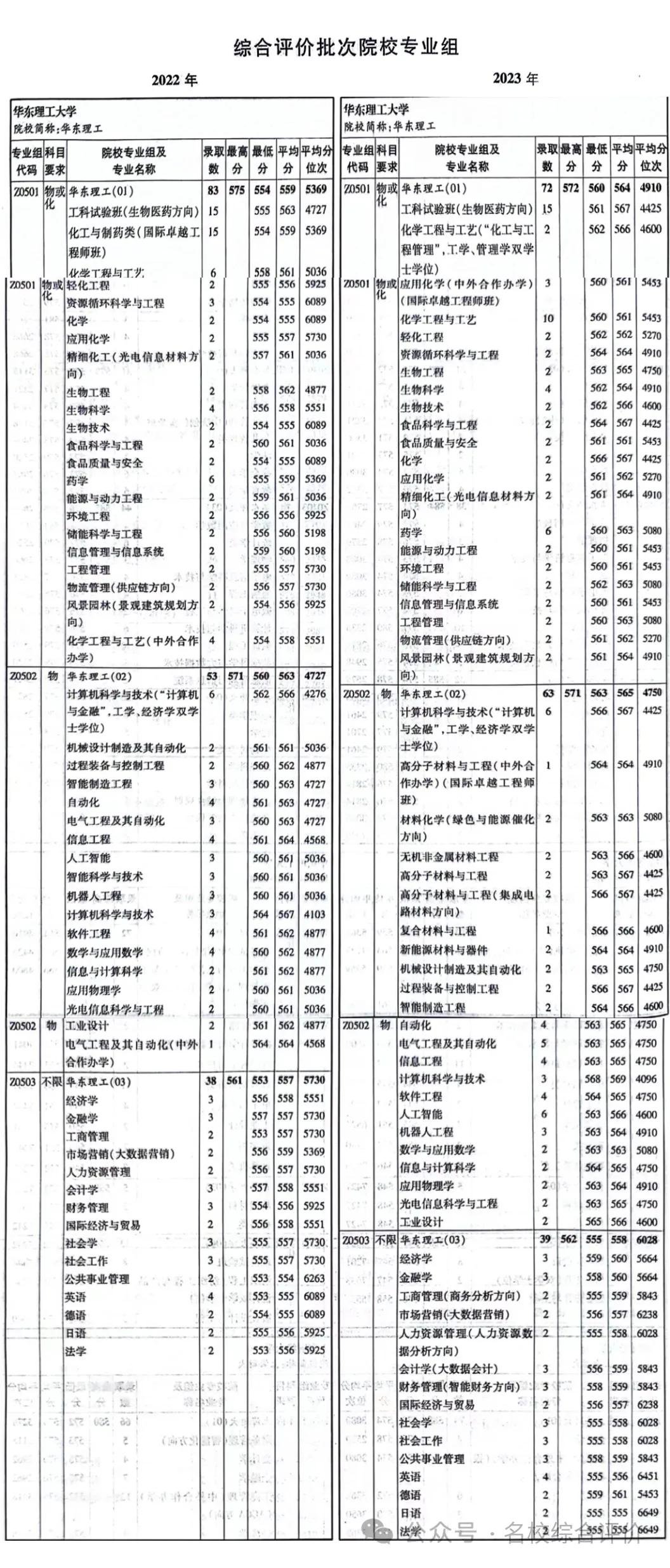 2022-2023华东理工大学上海综合评价录取分数线