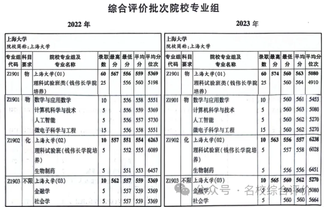 2022-2023上海大学上海综合评价录取分数线