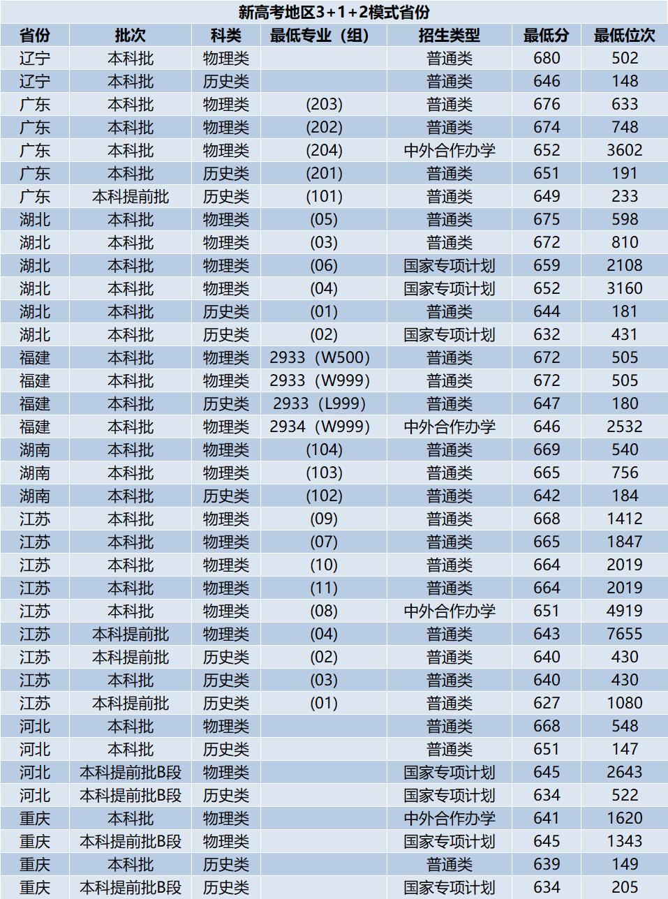 南京大学2023年高考录取分数线