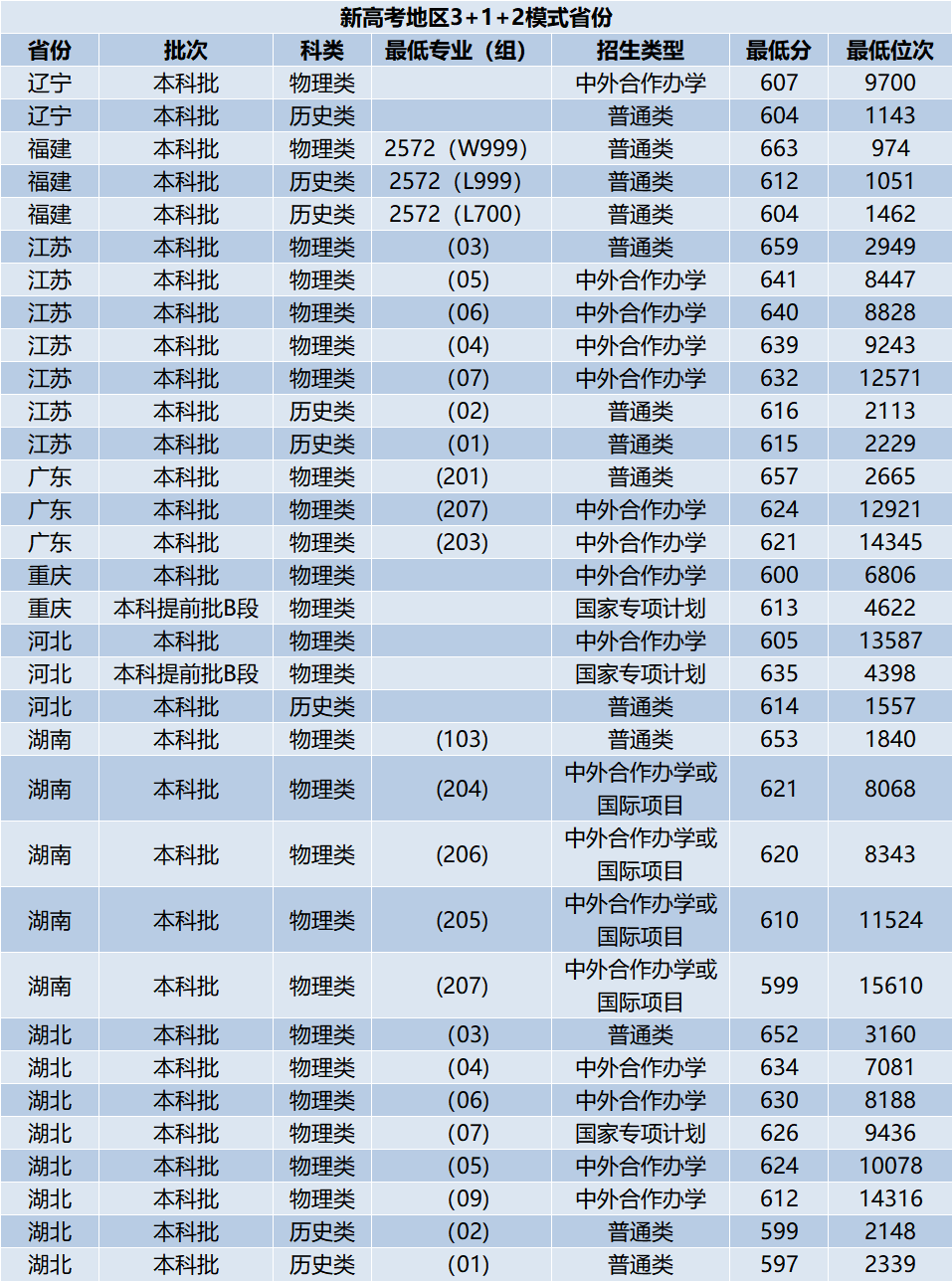 南京师范大学2023年高考录取分数线