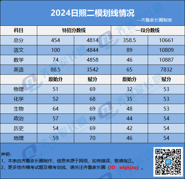 2024年山东省综合评价招生专业及招生计划汇总！附选科要求