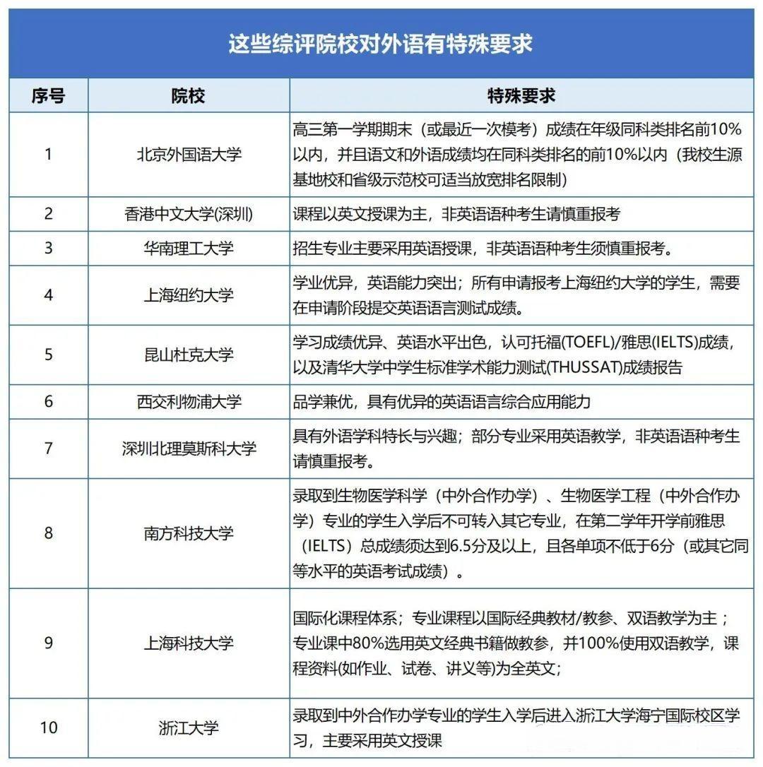 英语成绩不好的学生千万别报这些综评院校