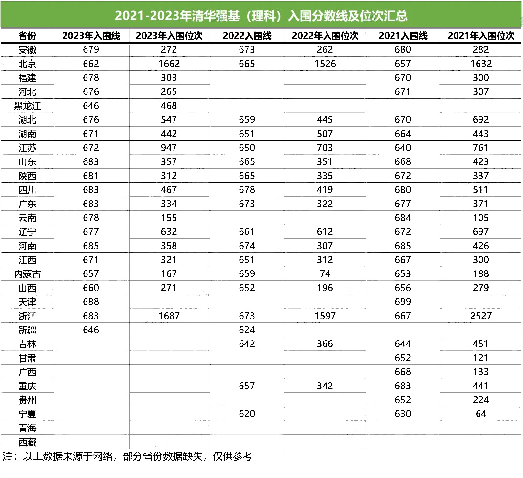 24届考生报考清华强基计划至少要考多少分？附近3年入围分数线