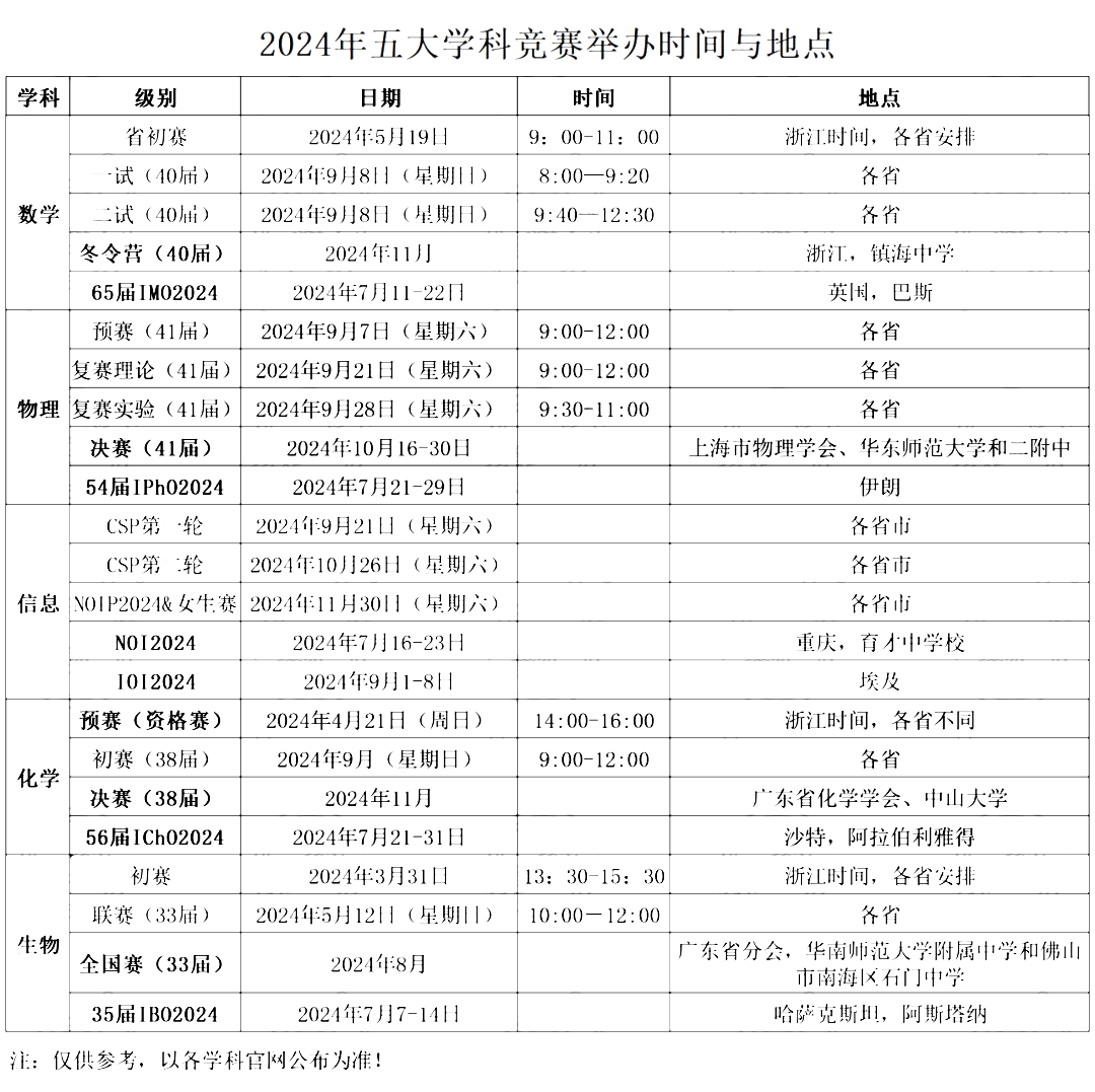 2024年五大学科竞赛举办时间与地点汇总