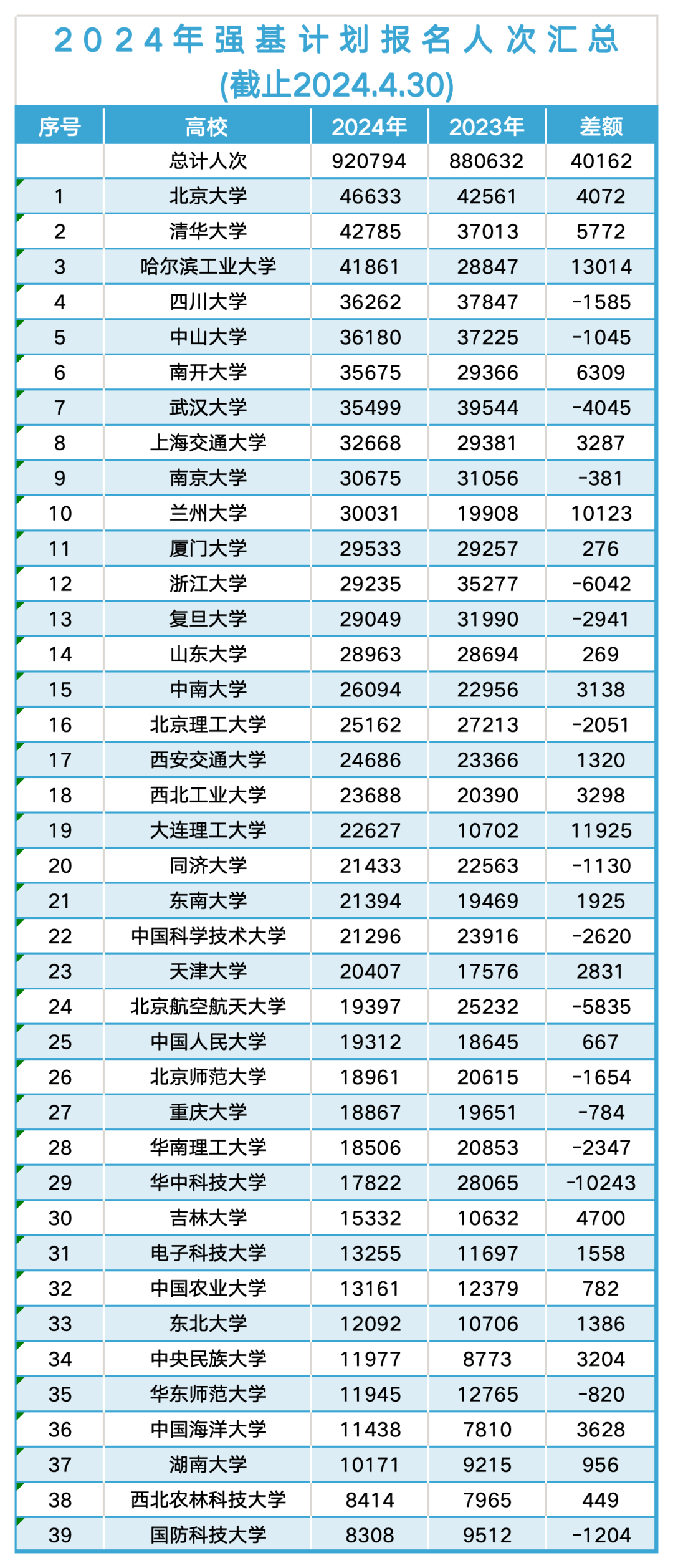 2024年强基计划报名人数汇总（截止4月30日）