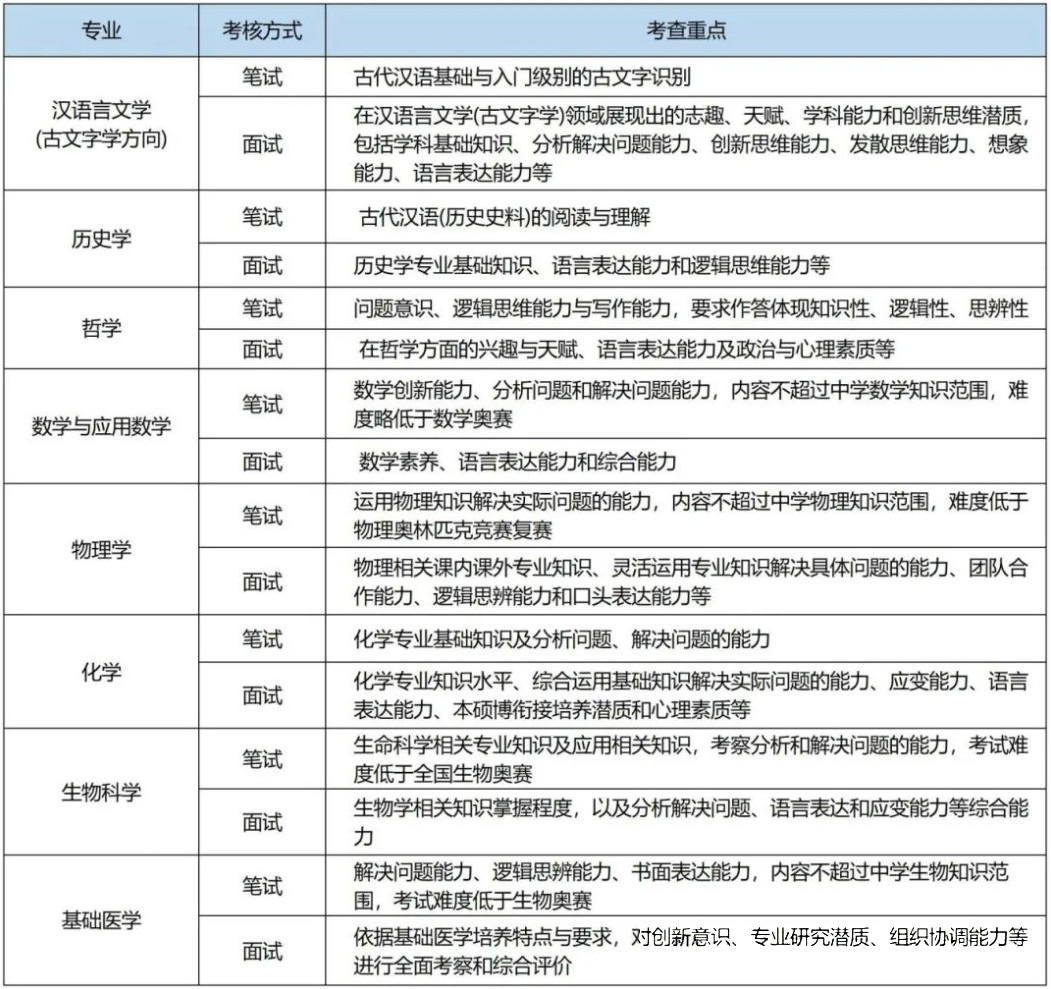 2024武汉大学强基计划校测考核知识点有哪些