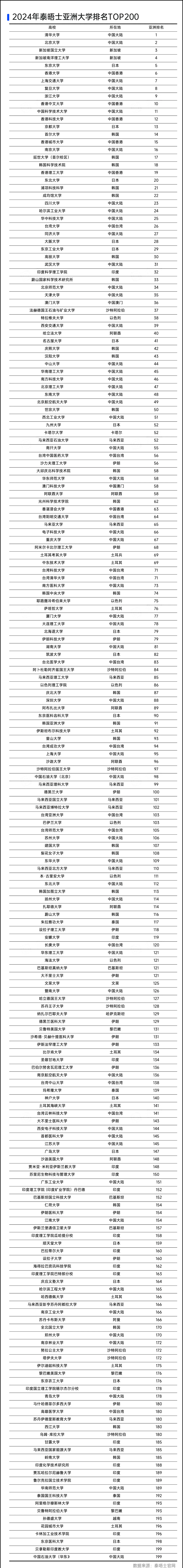 024年泰晤士亚洲大学前200名高校