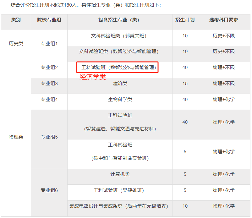 东南大学招生计划表