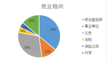 法医学专业：中国“最神秘”的专业，就业率近100%！