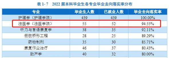 法医学专业：中国“最神秘”的专业，就业率近100%！