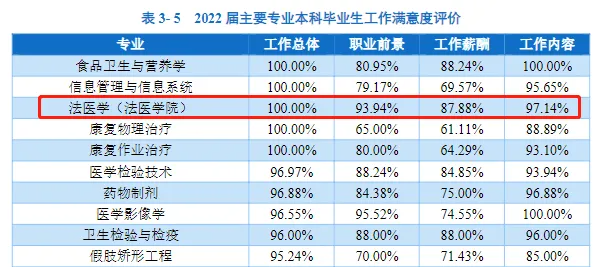 法医学专业：中国“最神秘”的专业，就业率近100%！