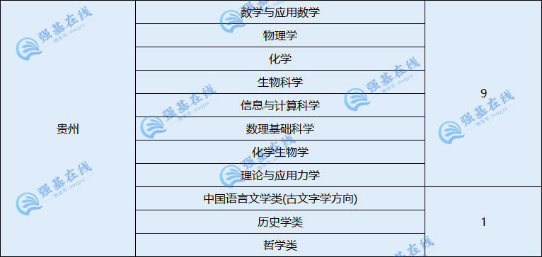 2024年清华、北大强基计划在贵州招生人数