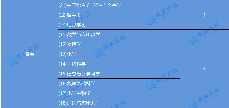 2024年清华、北大强基计划在海南招生人数