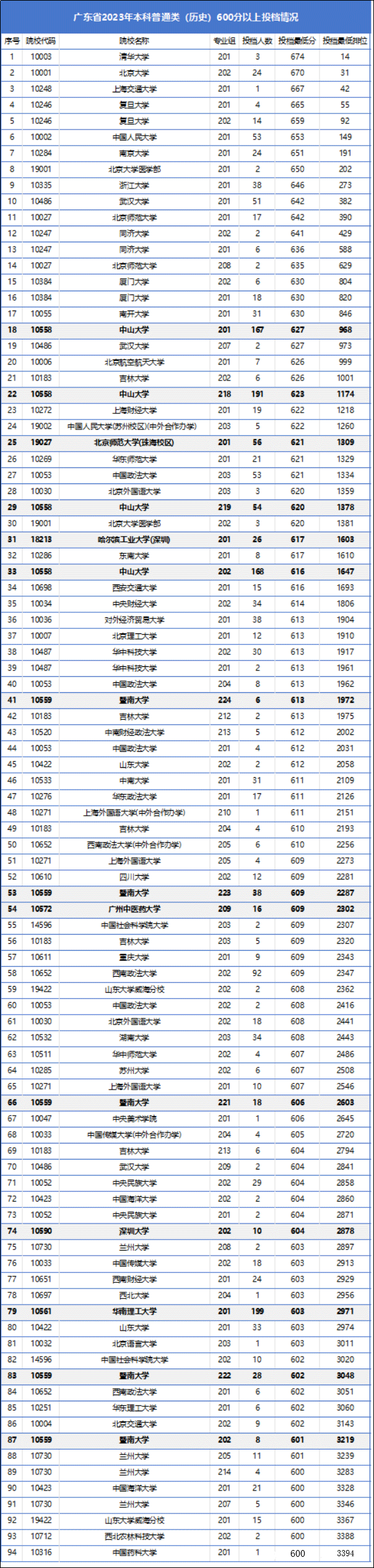 广东高考600分可以报哪些大学？24届学霸参考！