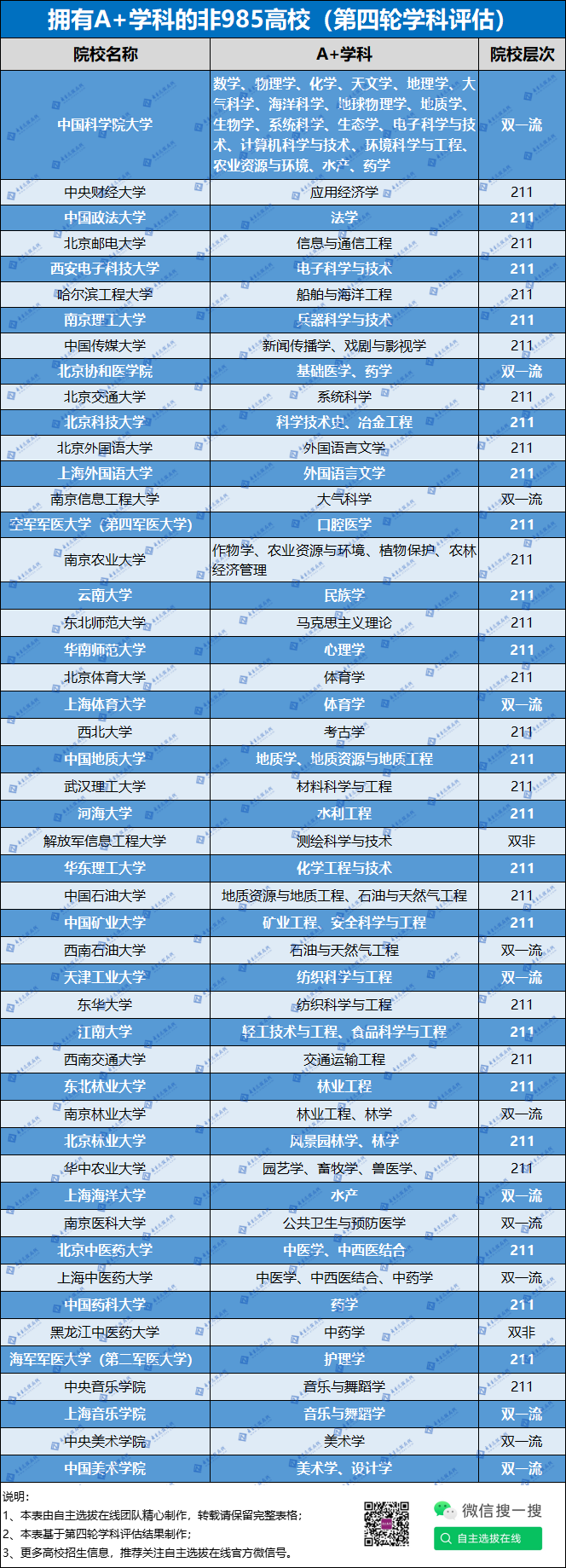 全国重点高校拥有A+学科的非985高校有哪些？
