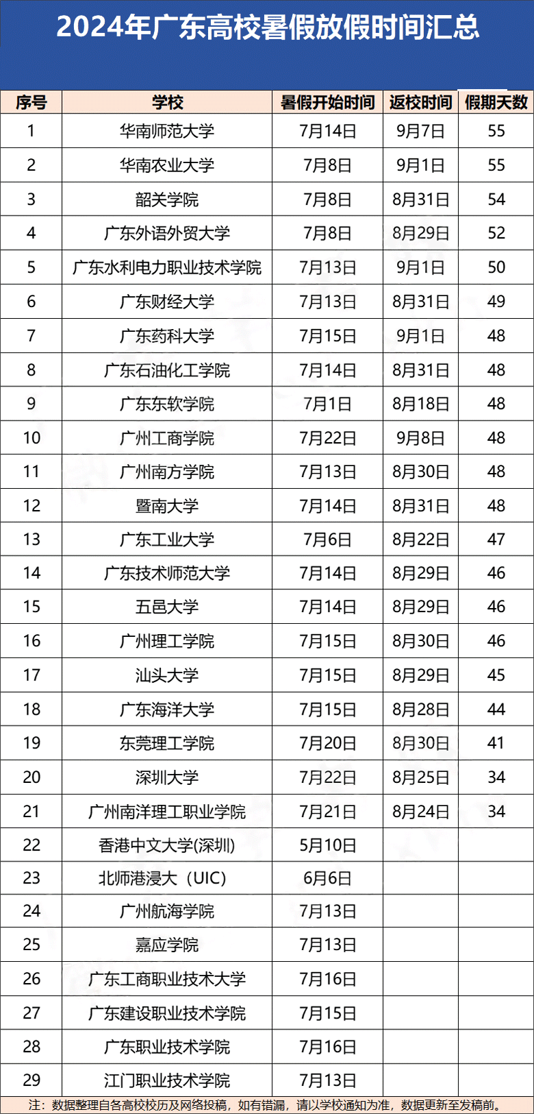 高考“遇上”端午节，广东各地市高中/大学暑假时间出炉！