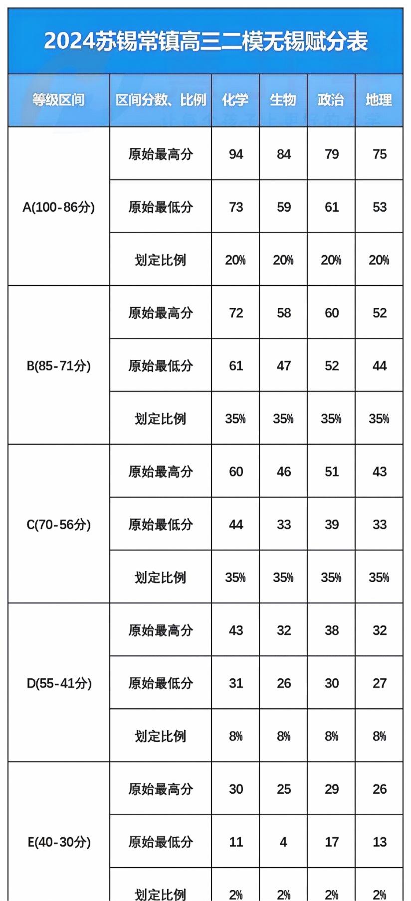 江苏省2024年苏锡常镇二模各市划线及赋分表出炉