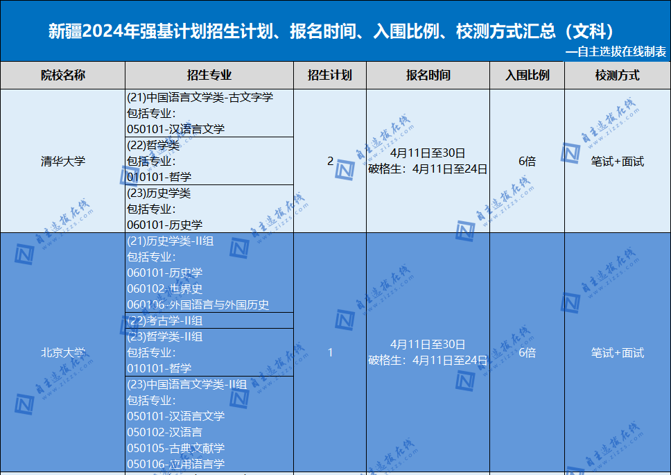 2024年清华、北大强基计划在新疆招生人数