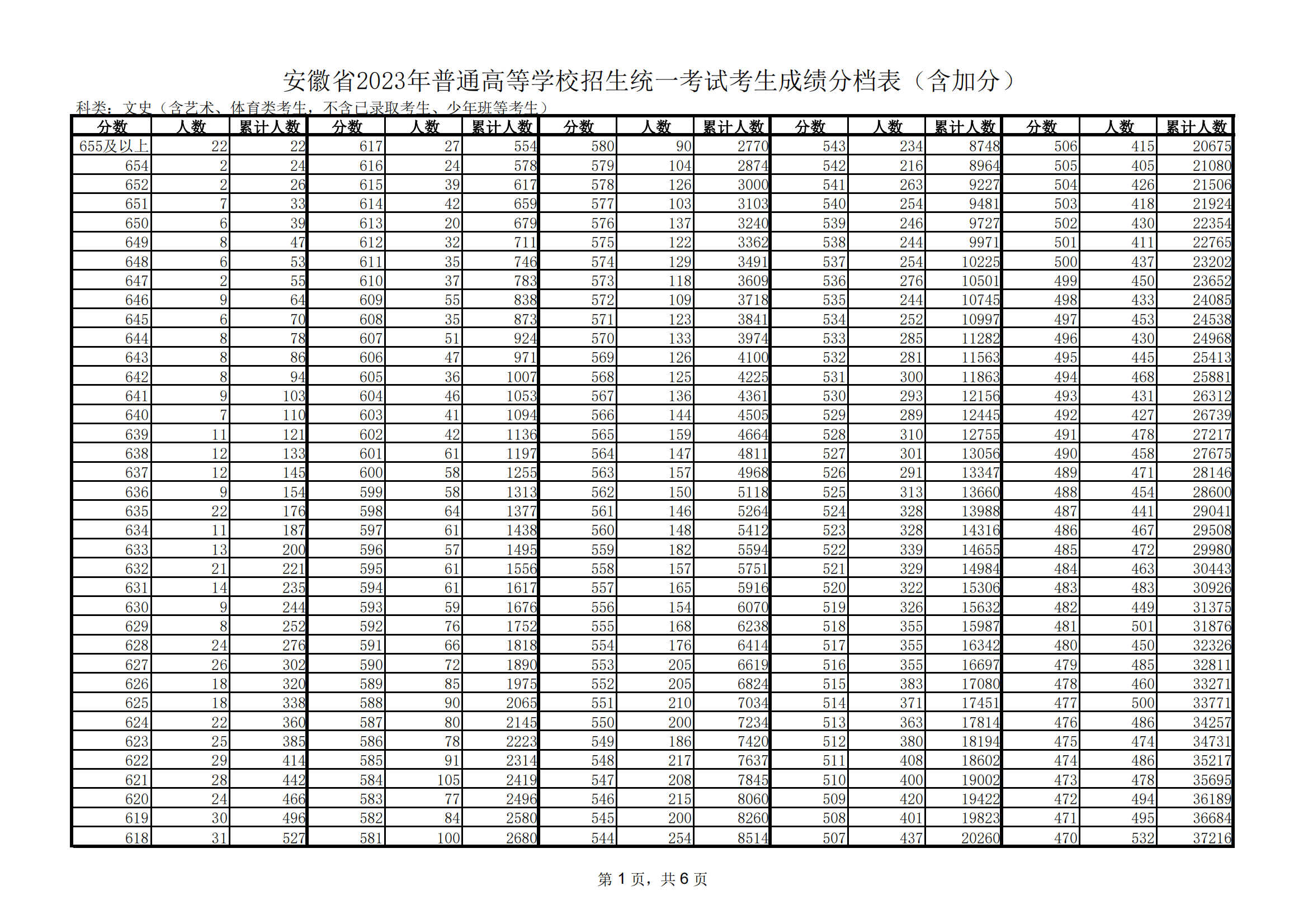 2024届考生参考！2023年安徽高考一分一段表