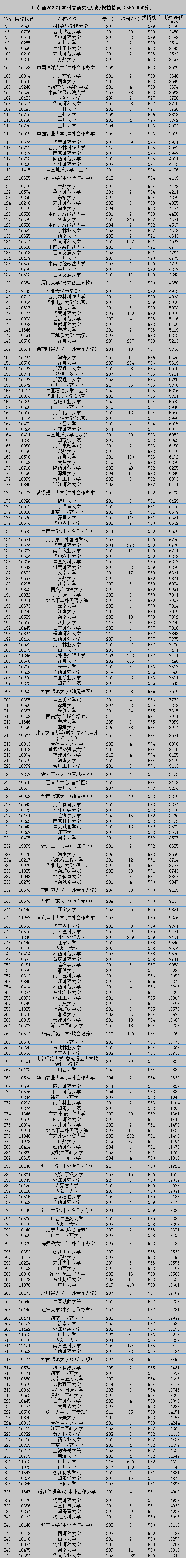 550分以上的2024届广东考生可以报考哪些学校？
