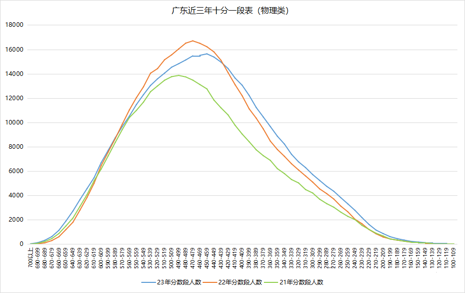 近三年广东高考各分数段分布情况分析，附2023年一分一段表
