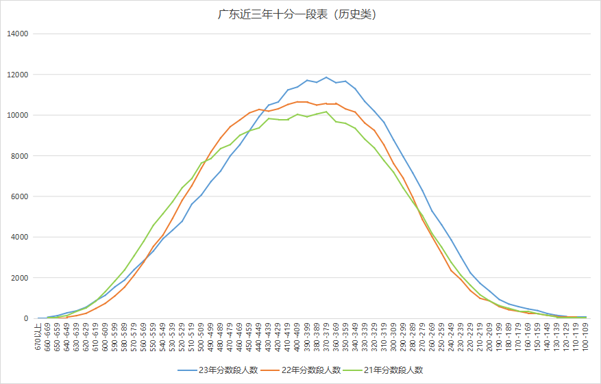 近三年广东高考各分数段分布情况分析，附2023年一分一段表
