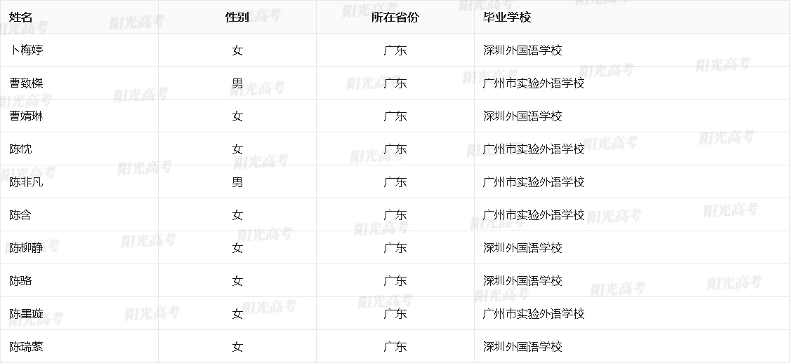 2024年广东省外语类保送生资格名单公示
