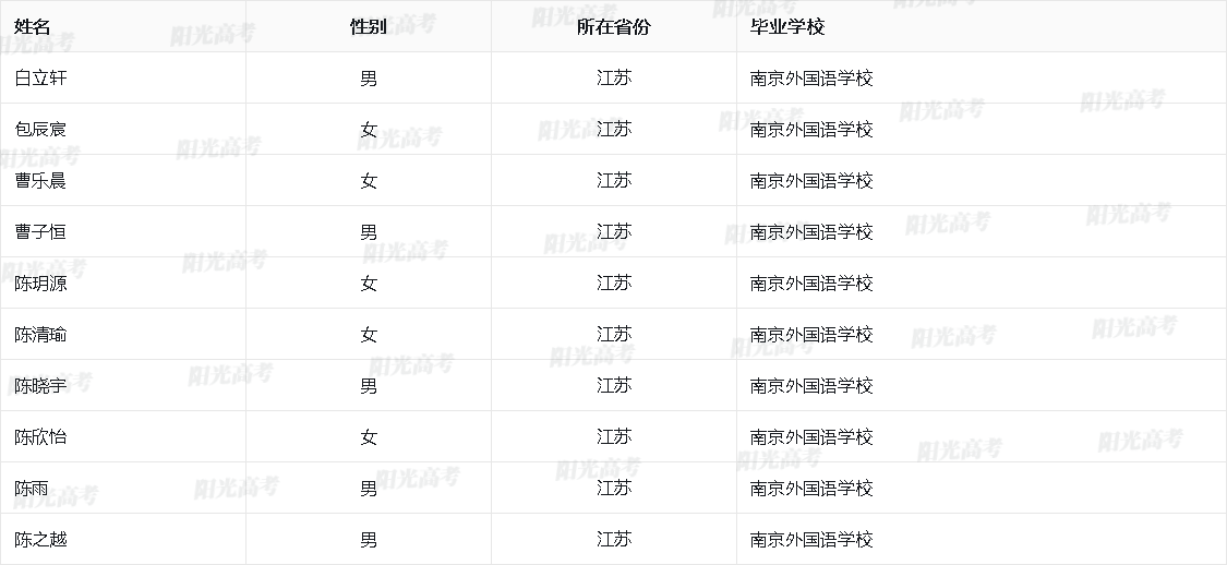 2024年江苏省保送生资格名单（外语类）