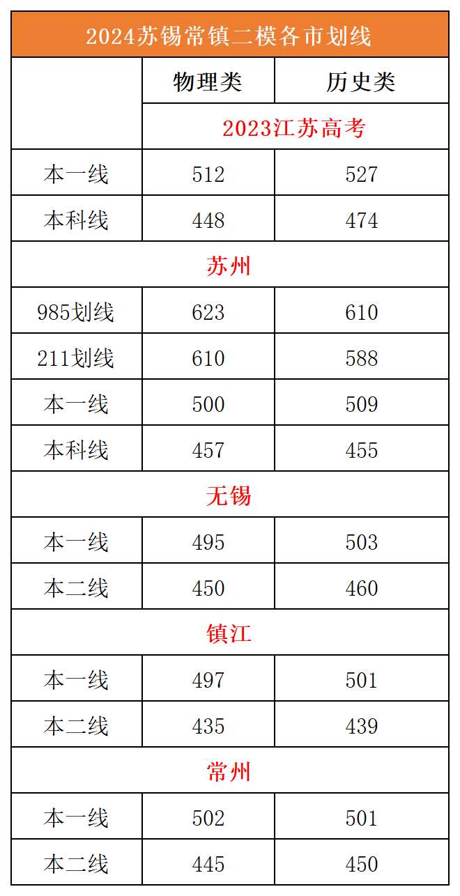 江苏省2024年苏锡常镇二模各市划线