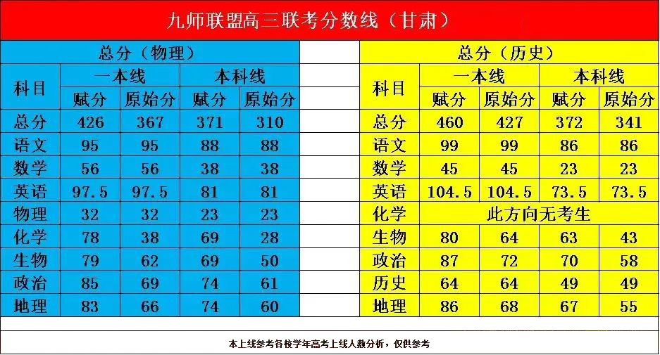 2024九师联盟高三5月仿真模拟分数线公布