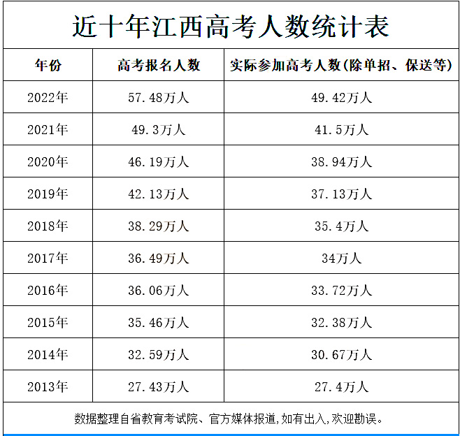人数增加！2024年江西高考人数出炉！