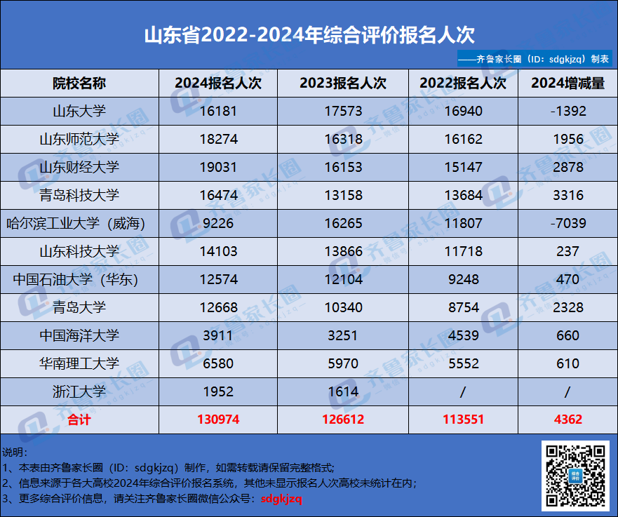山东省2022-2024年综合评价招生报名人次_自主选拔在线