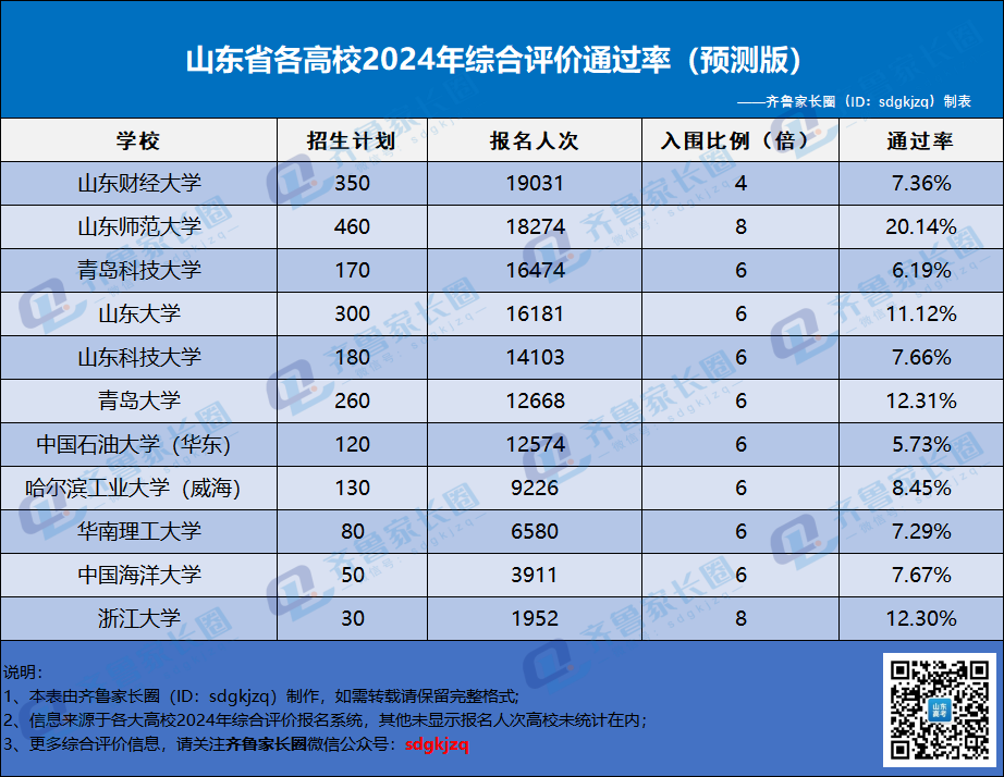 2024年山东省内各高校综合评价通过率预估_自主选拔在线