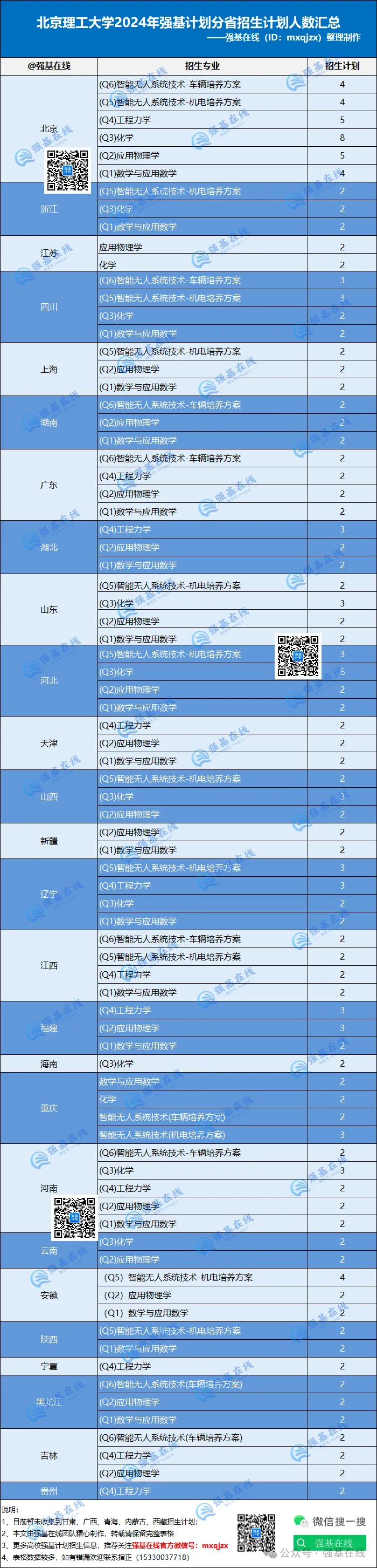 024年北京理工大学强基计划分省招生计划数据表