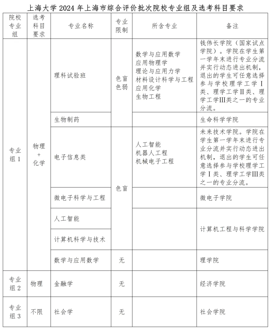2024年上海大学上海综合评价招生专业