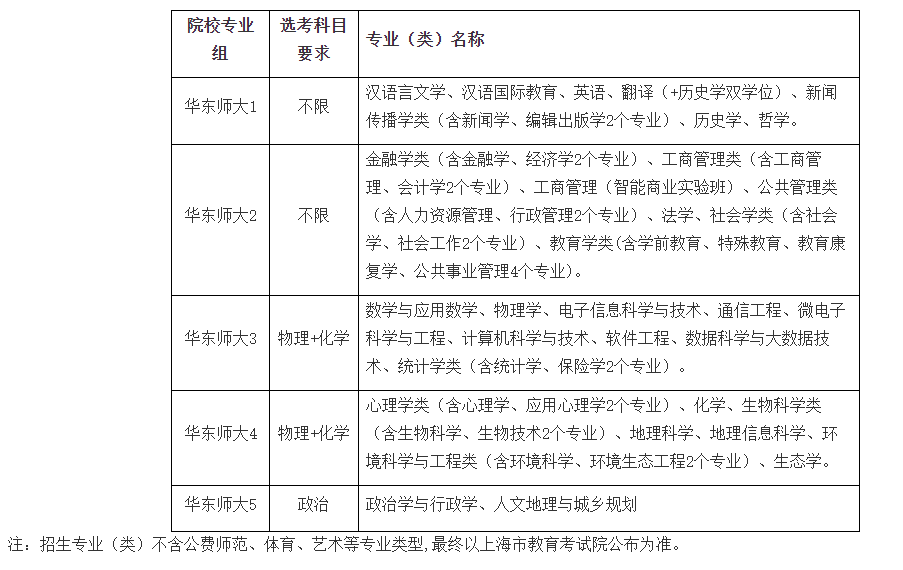 2024年华东师范大学上海综合评价招生专业