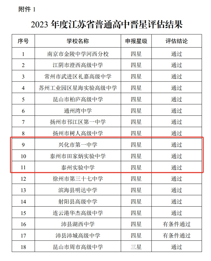 2023年度普通高中星级评估结果