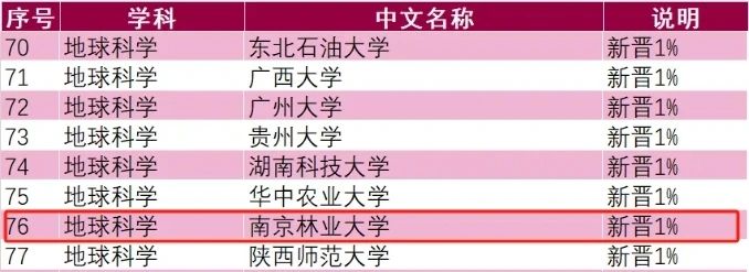 南京林业大学地球科学学科新晋成为ESI全球前1%学科