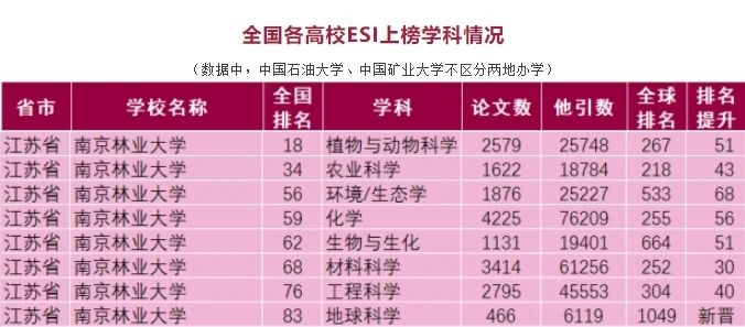 南京林业大学最新ESI上榜学科情况